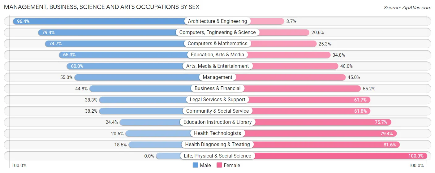 Management, Business, Science and Arts Occupations by Sex in Zip Code 33764