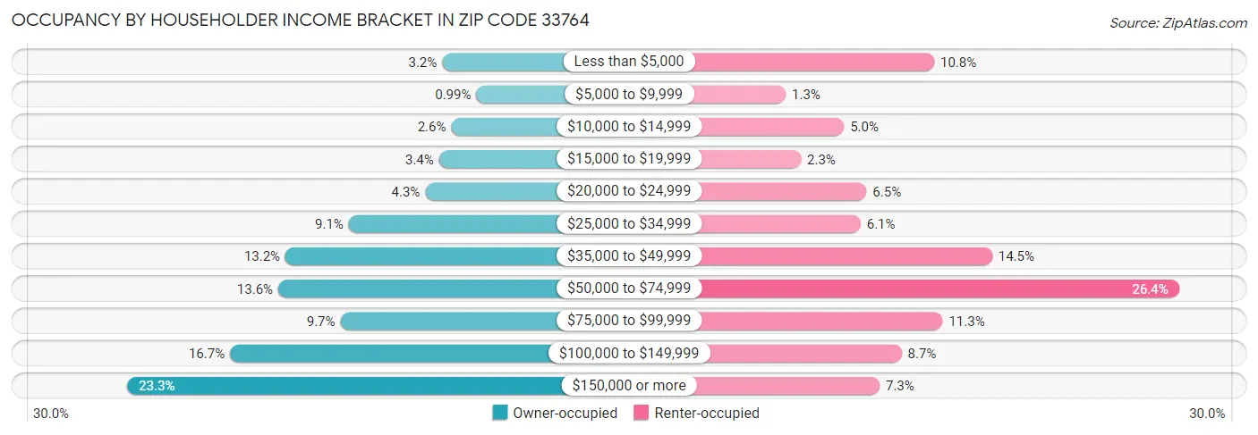 Occupancy by Householder Income Bracket in Zip Code 33764