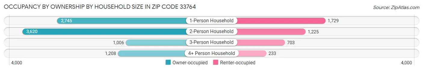 Occupancy by Ownership by Household Size in Zip Code 33764