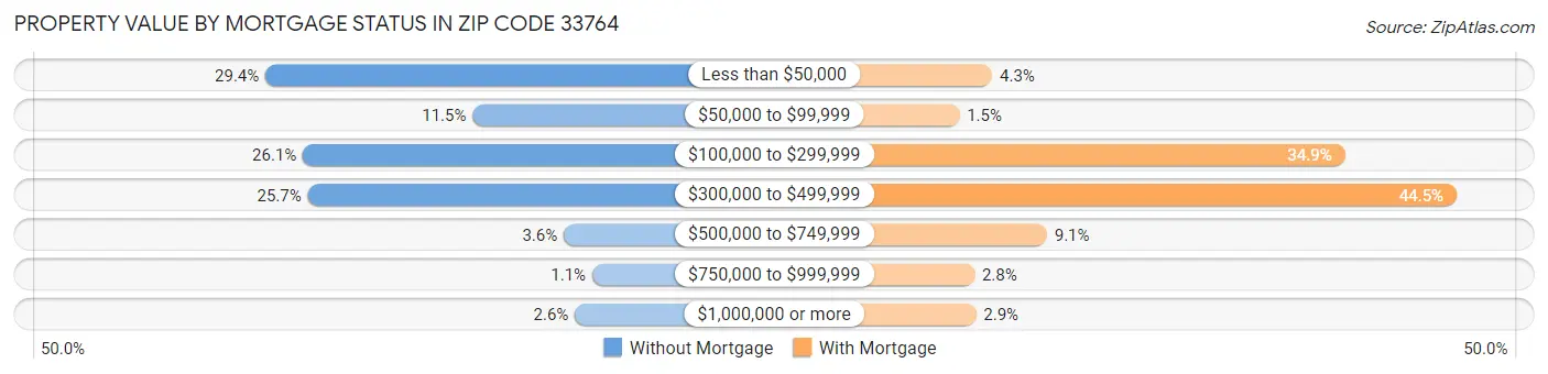 Property Value by Mortgage Status in Zip Code 33764