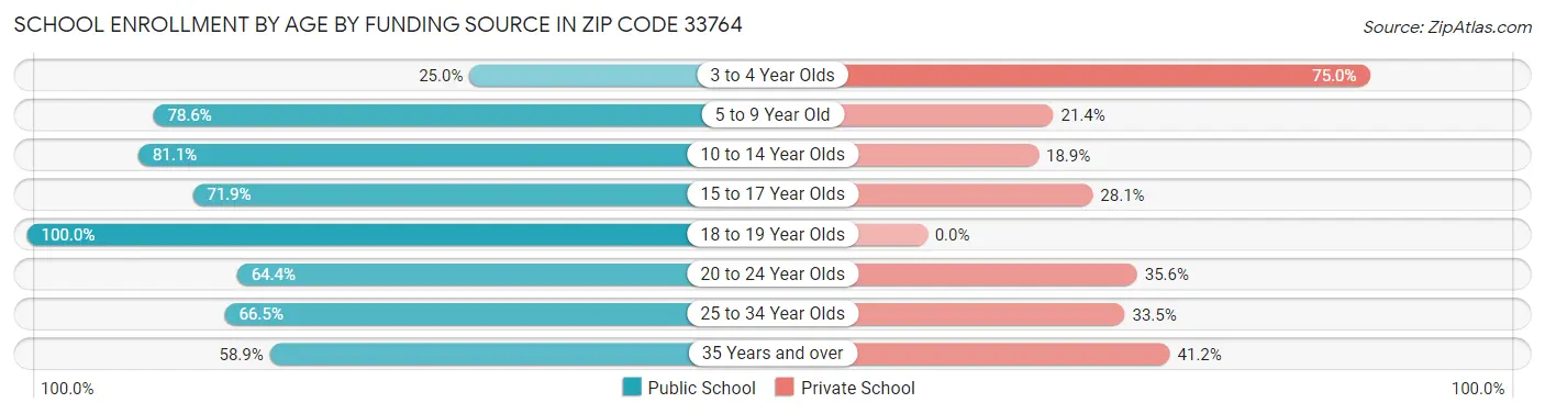 School Enrollment by Age by Funding Source in Zip Code 33764