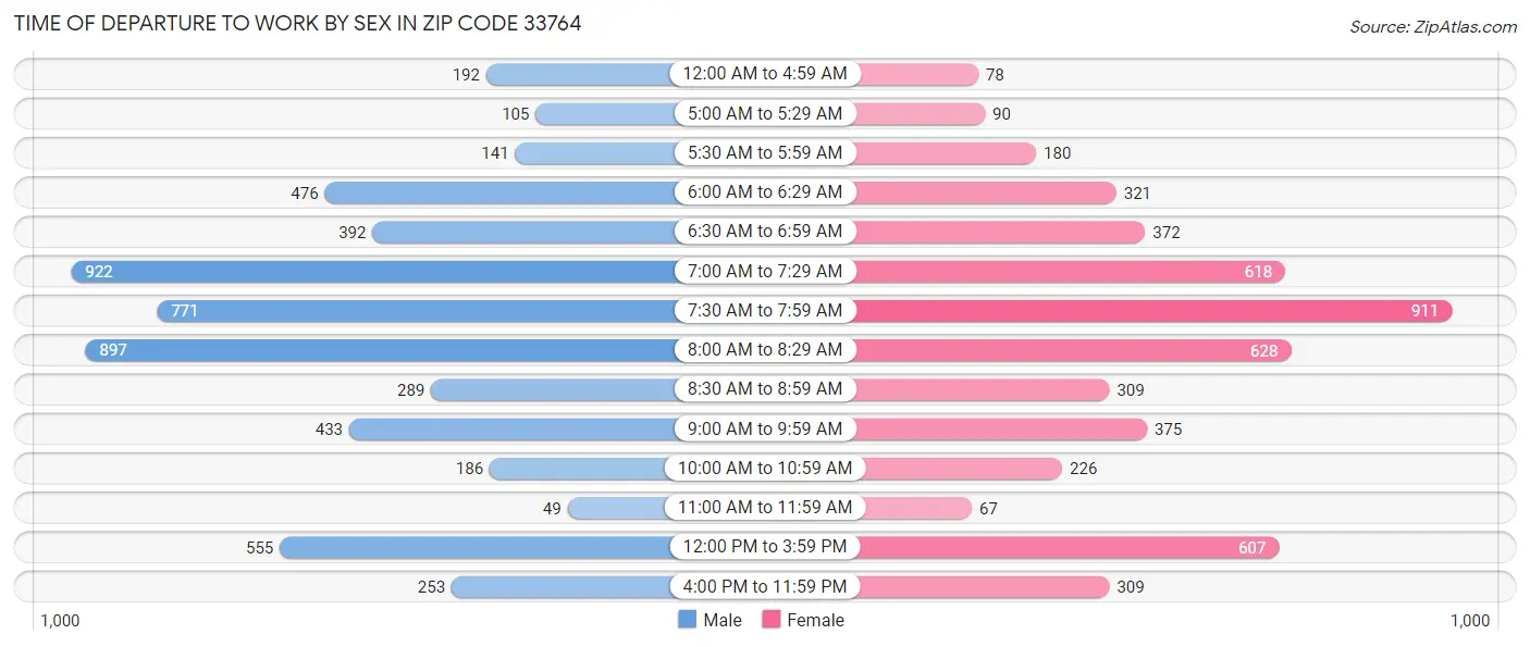 Time of Departure to Work by Sex in Zip Code 33764