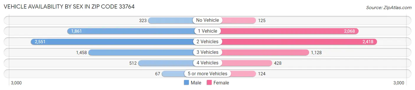 Vehicle Availability by Sex in Zip Code 33764