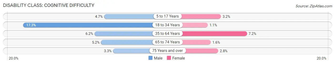 Disability in Zip Code 33765: <span>Cognitive Difficulty</span>