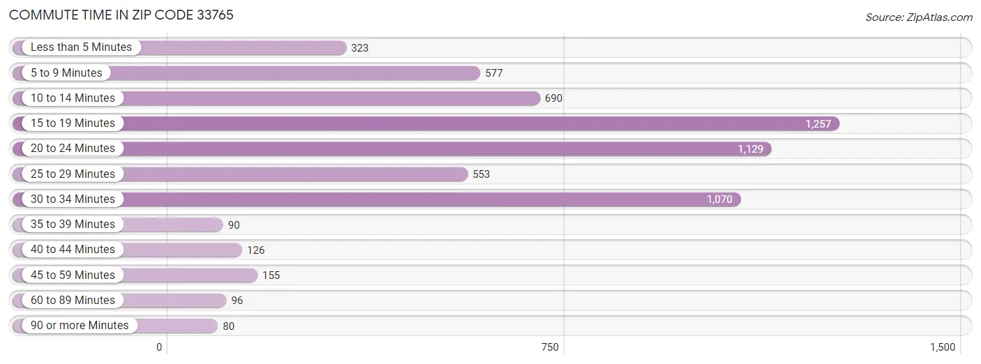 Commute Time in Zip Code 33765