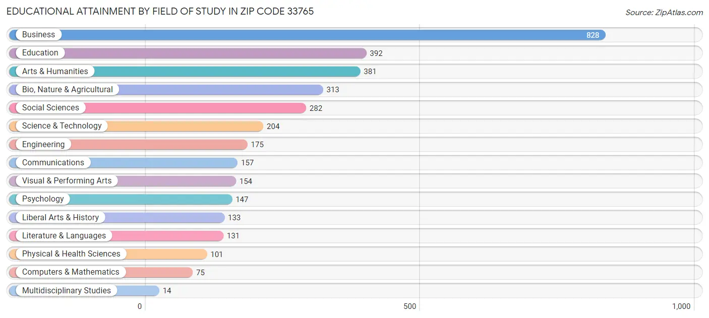 Educational Attainment by Field of Study in Zip Code 33765