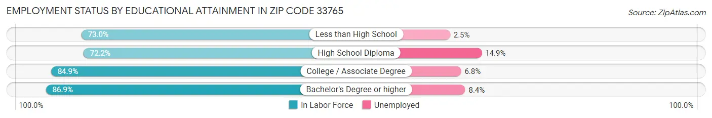 Employment Status by Educational Attainment in Zip Code 33765