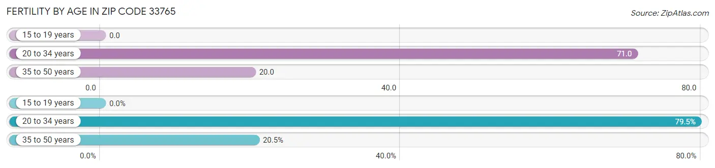 Female Fertility by Age in Zip Code 33765