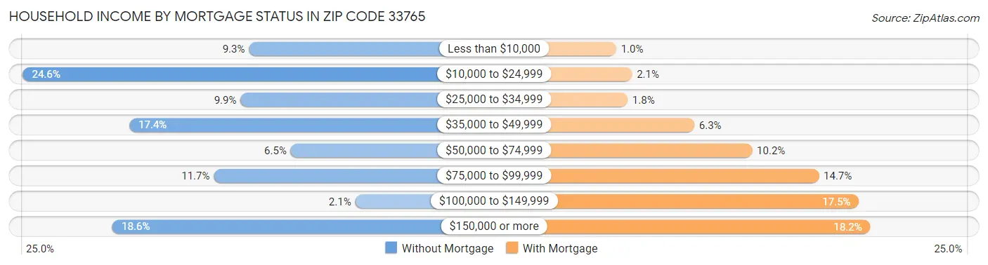 Household Income by Mortgage Status in Zip Code 33765