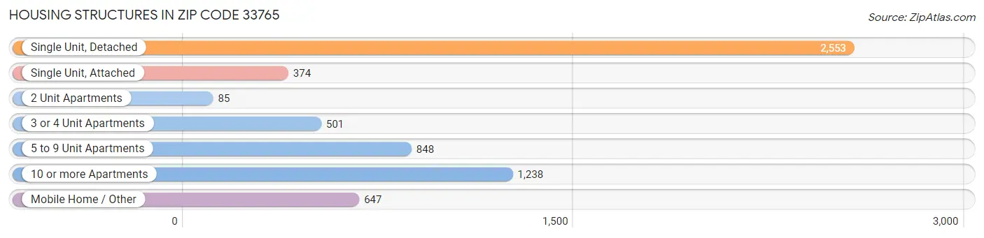 Housing Structures in Zip Code 33765