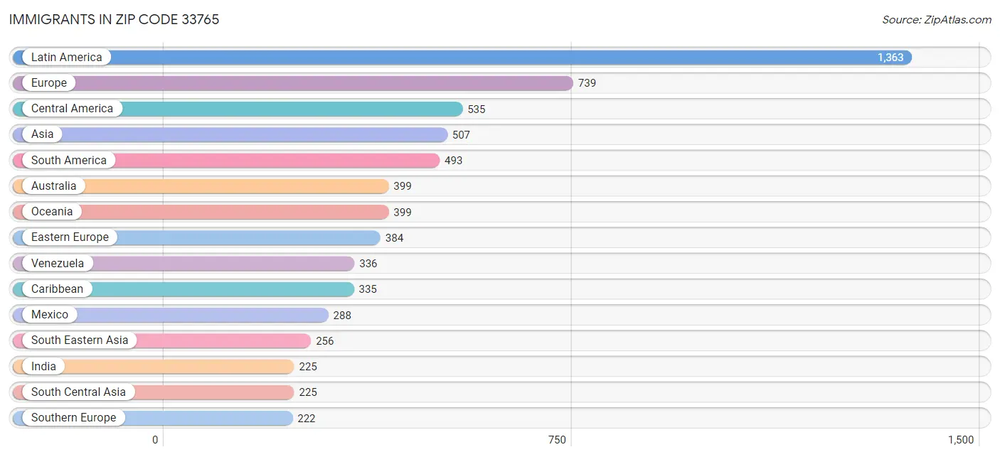 Immigrants in Zip Code 33765