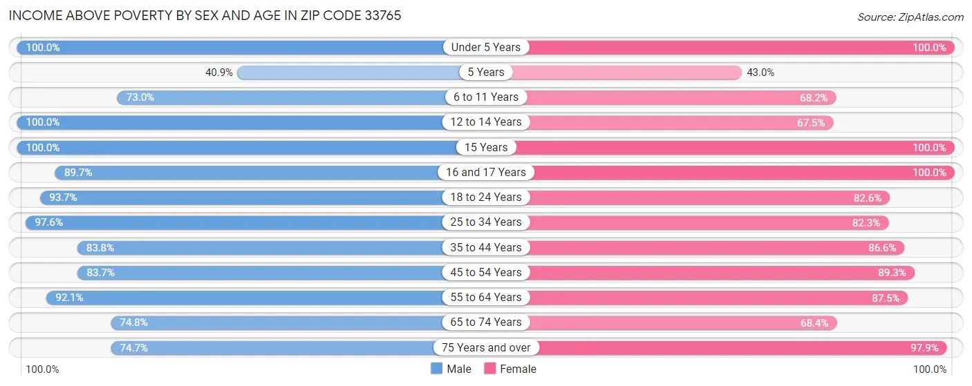 Income Above Poverty by Sex and Age in Zip Code 33765