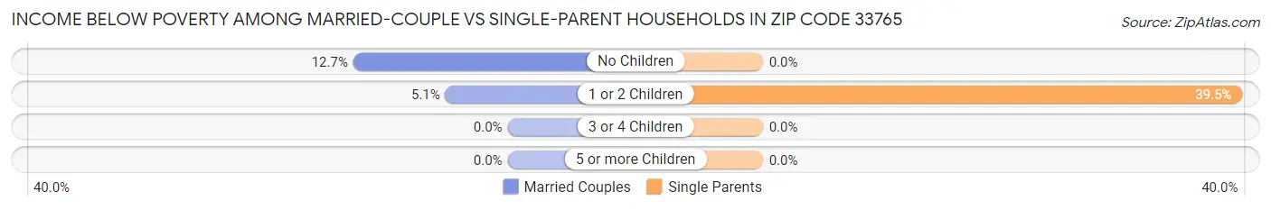 Income Below Poverty Among Married-Couple vs Single-Parent Households in Zip Code 33765