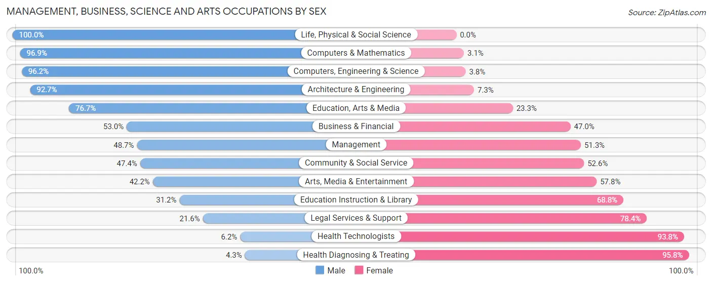 Management, Business, Science and Arts Occupations by Sex in Zip Code 33765