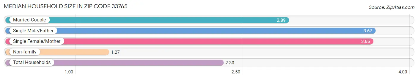 Median Household Size in Zip Code 33765