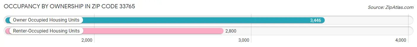 Occupancy by Ownership in Zip Code 33765