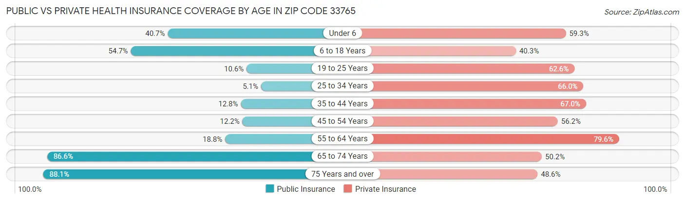 Public vs Private Health Insurance Coverage by Age in Zip Code 33765