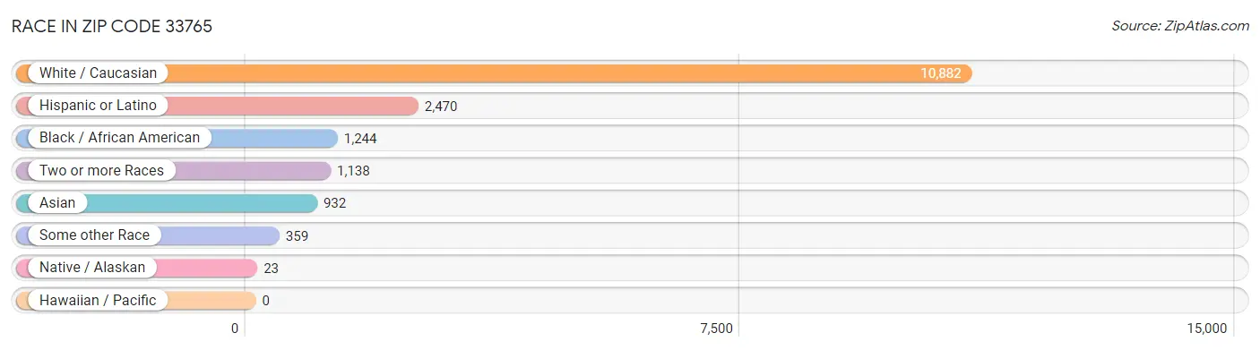 Race in Zip Code 33765