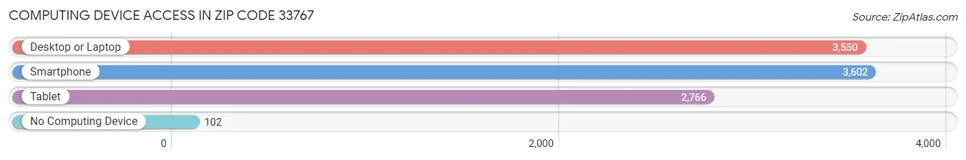 Computing Device Access in Zip Code 33767