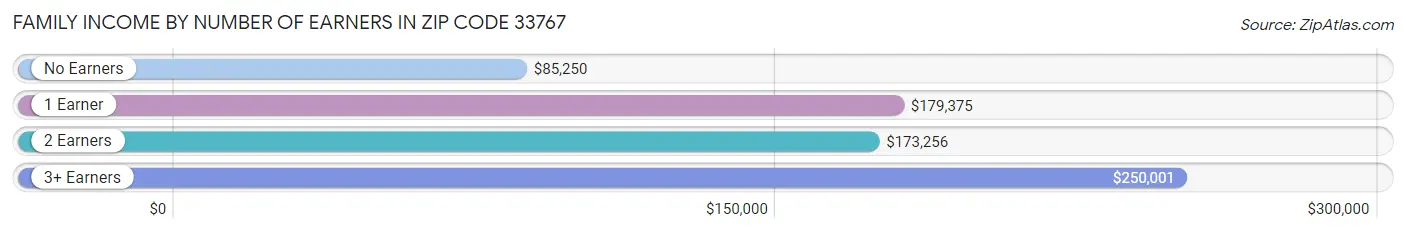 Family Income by Number of Earners in Zip Code 33767