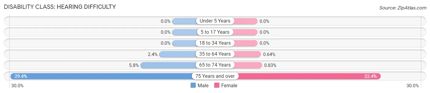 Disability in Zip Code 33767: <span>Hearing Difficulty</span>