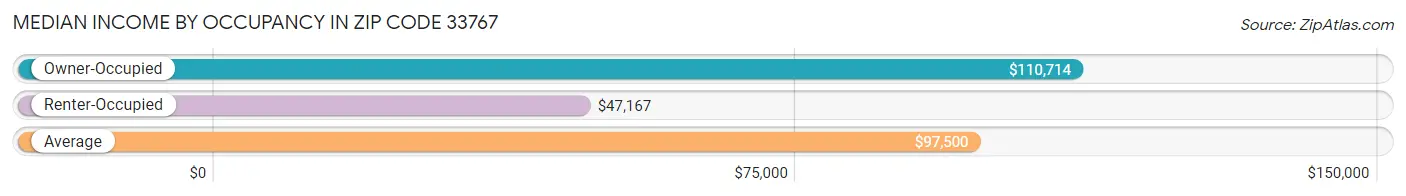 Median Income by Occupancy in Zip Code 33767