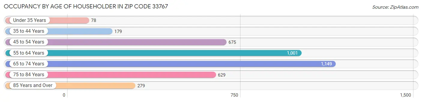 Occupancy by Age of Householder in Zip Code 33767