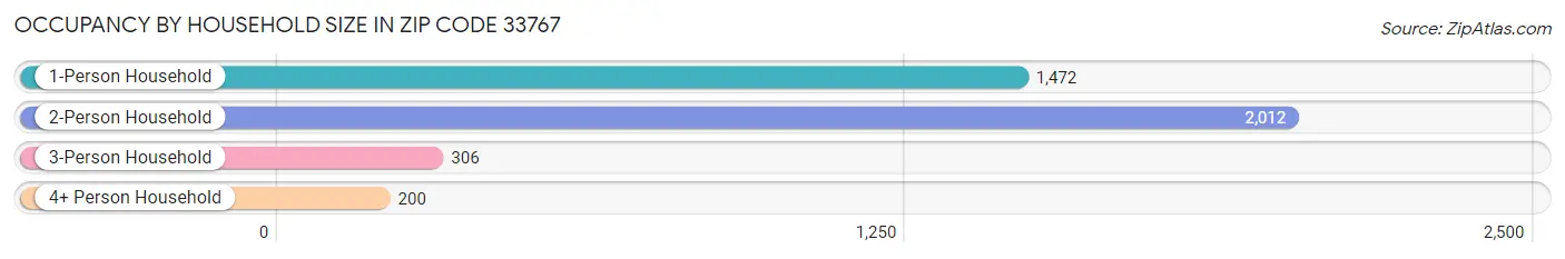 Occupancy by Household Size in Zip Code 33767