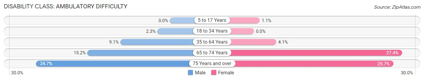 Disability in Zip Code 33770: <span>Ambulatory Difficulty</span>