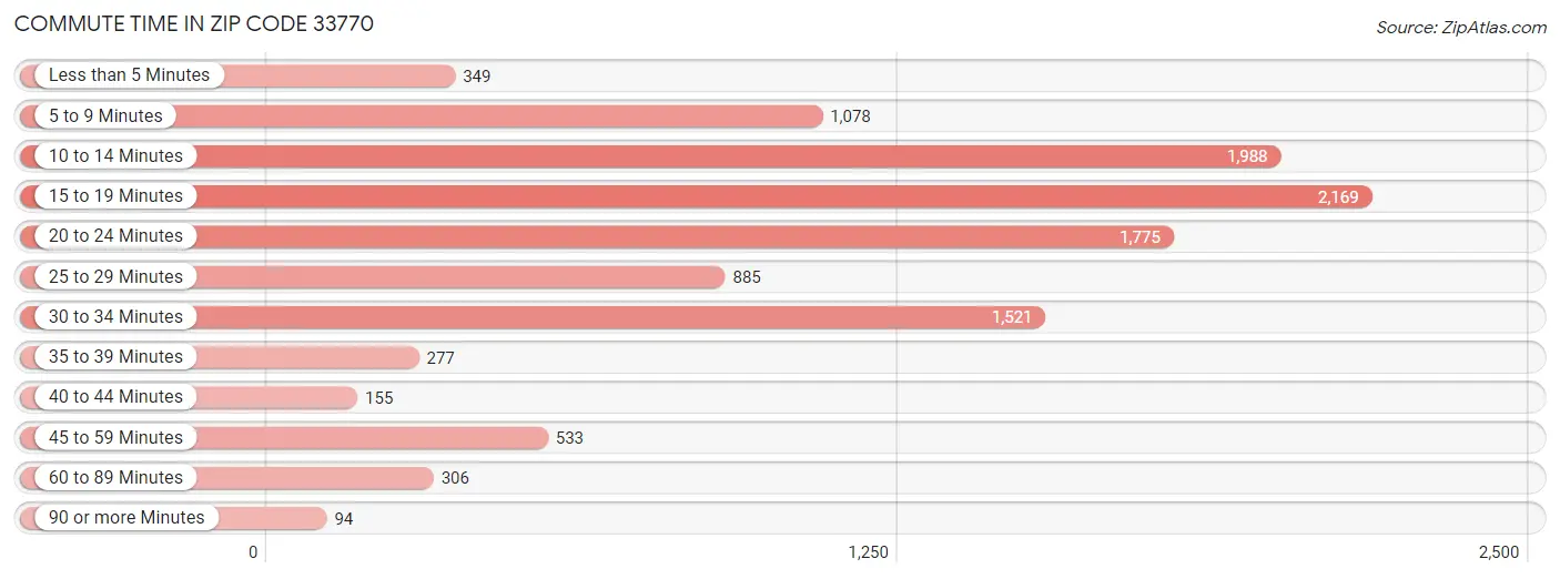 Commute Time in Zip Code 33770