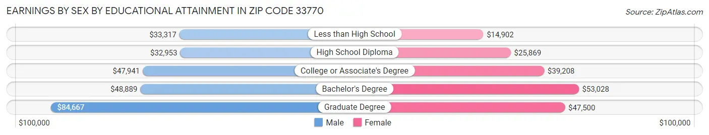 Earnings by Sex by Educational Attainment in Zip Code 33770