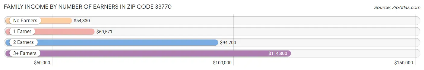 Family Income by Number of Earners in Zip Code 33770