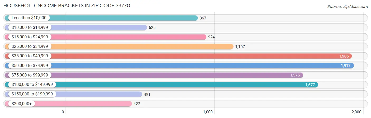 Household Income Brackets in Zip Code 33770