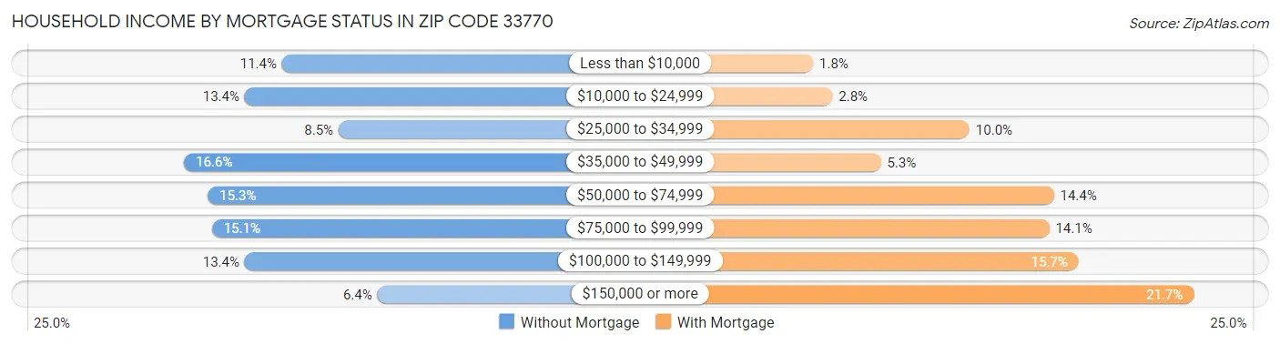 Household Income by Mortgage Status in Zip Code 33770