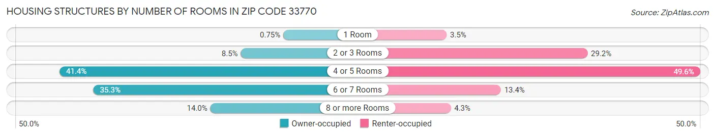 Housing Structures by Number of Rooms in Zip Code 33770
