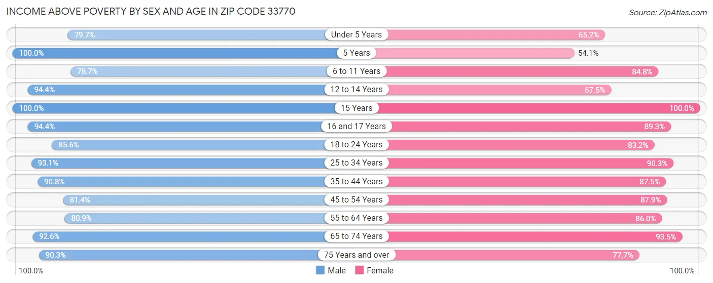 Income Above Poverty by Sex and Age in Zip Code 33770