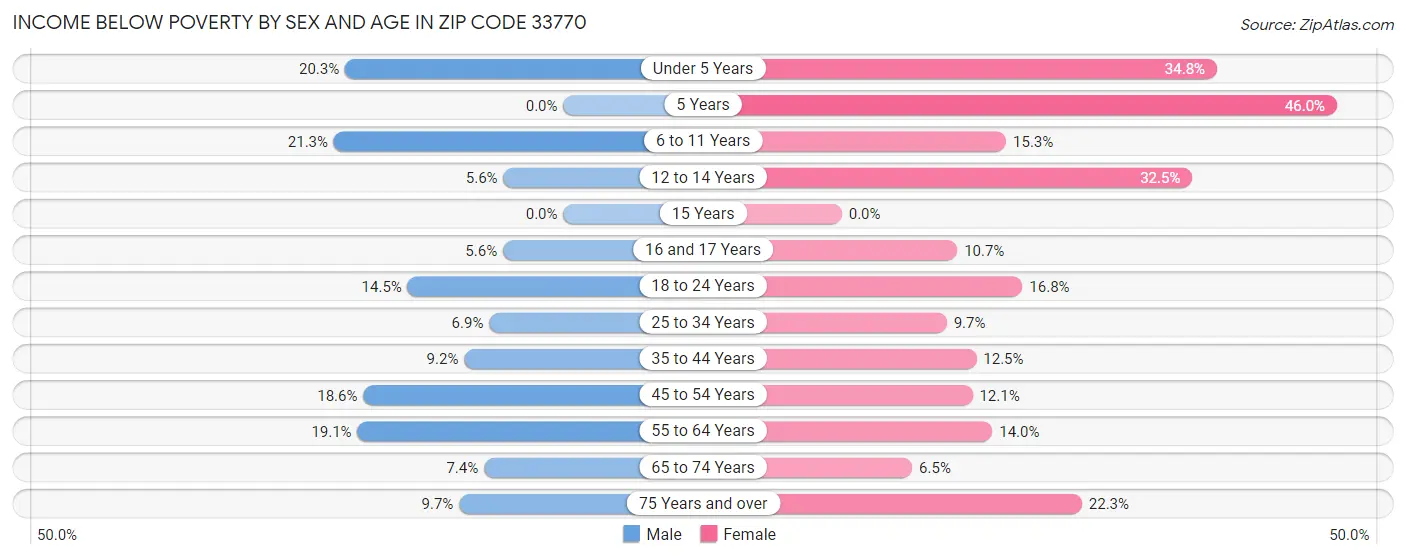 Income Below Poverty by Sex and Age in Zip Code 33770