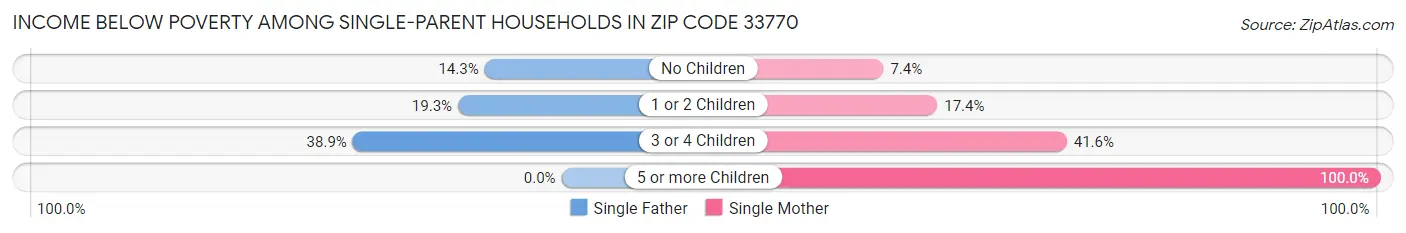 Income Below Poverty Among Single-Parent Households in Zip Code 33770