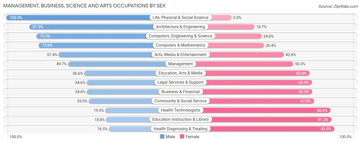 Management, Business, Science and Arts Occupations by Sex in Zip Code 33770