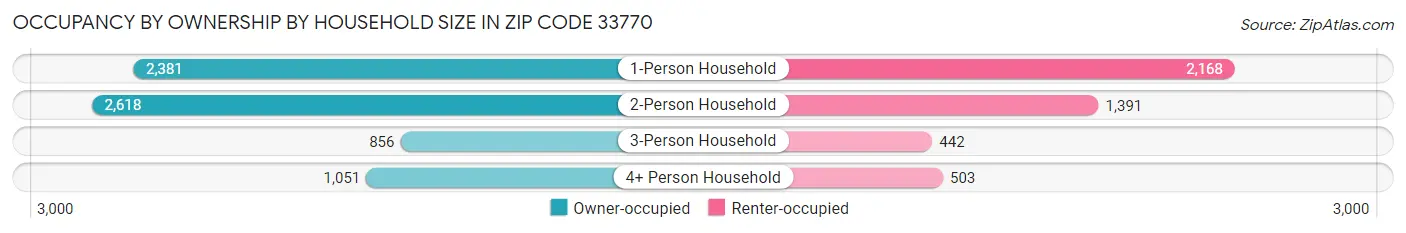 Occupancy by Ownership by Household Size in Zip Code 33770