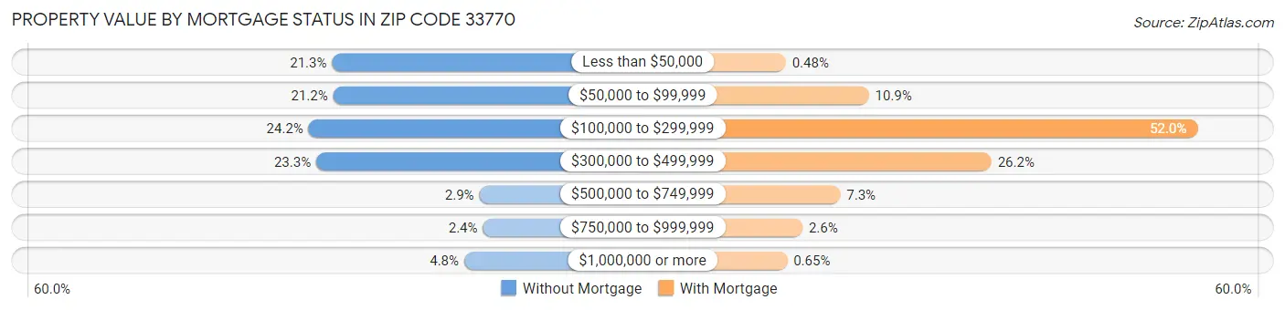 Property Value by Mortgage Status in Zip Code 33770