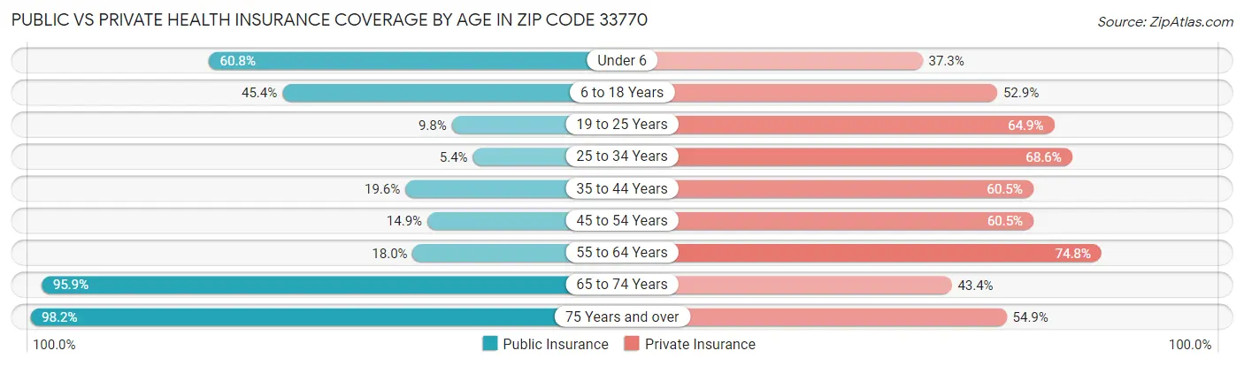 Public vs Private Health Insurance Coverage by Age in Zip Code 33770