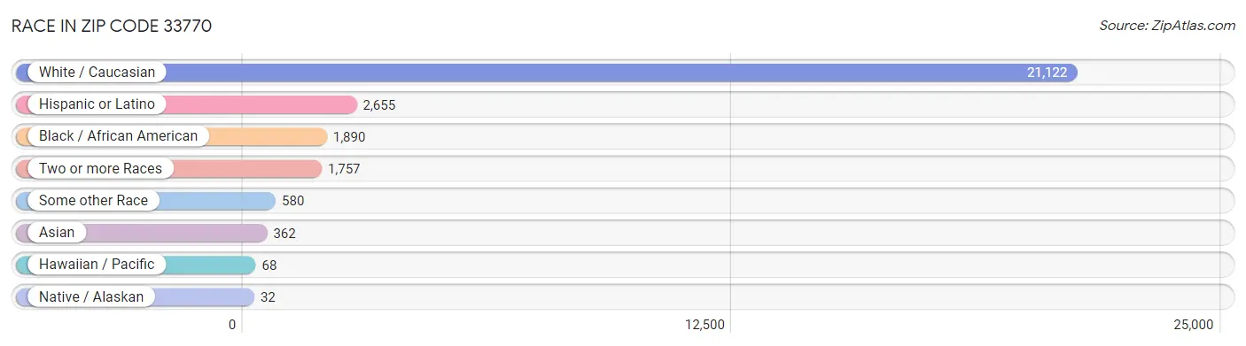 Race in Zip Code 33770