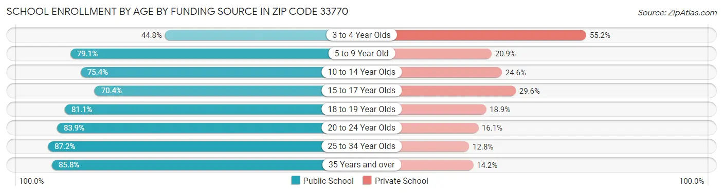 School Enrollment by Age by Funding Source in Zip Code 33770