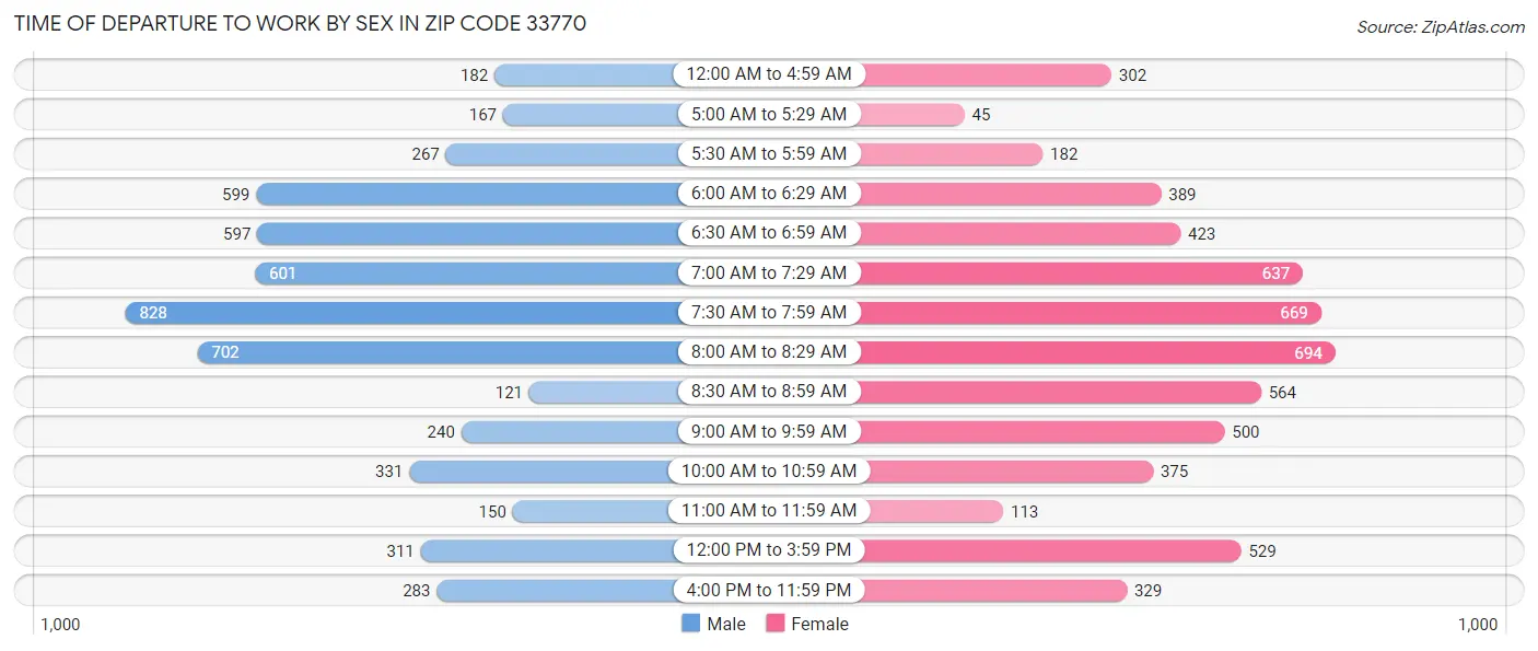 Time of Departure to Work by Sex in Zip Code 33770