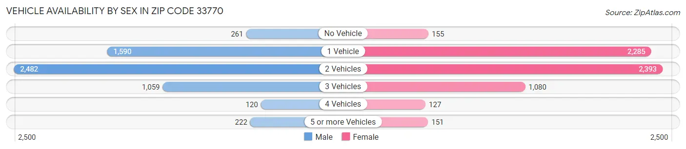Vehicle Availability by Sex in Zip Code 33770