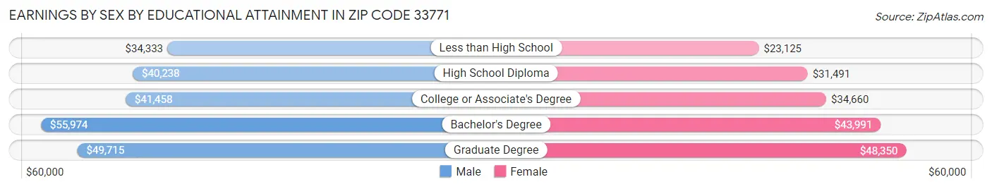 Earnings by Sex by Educational Attainment in Zip Code 33771