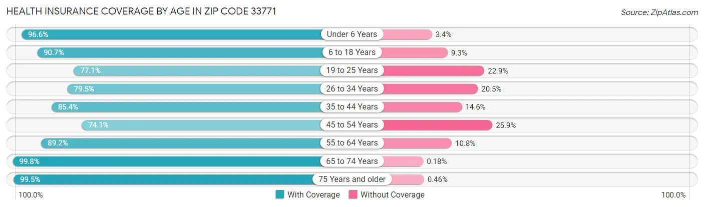 Health Insurance Coverage by Age in Zip Code 33771