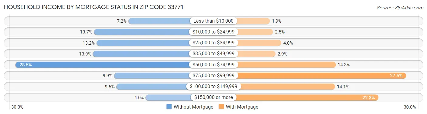 Household Income by Mortgage Status in Zip Code 33771
