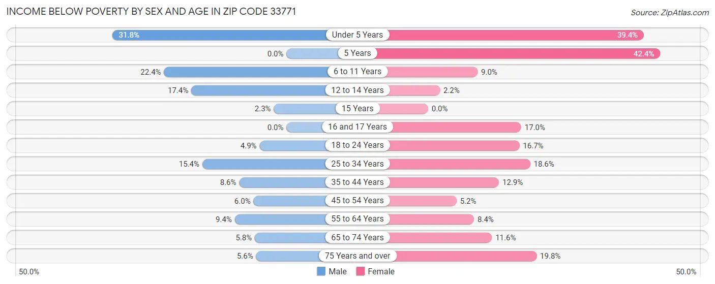 Income Below Poverty by Sex and Age in Zip Code 33771
